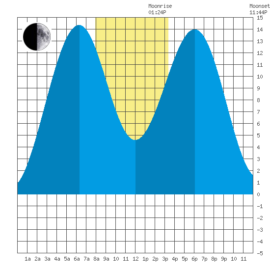 Lake Bay tide chart for Wednesday, November 30, 2022
