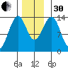 Lake Bay tide chart for Wednesday, November 30, 2022