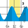 Lake Bay tide chart for Thursday, November 3, 2022