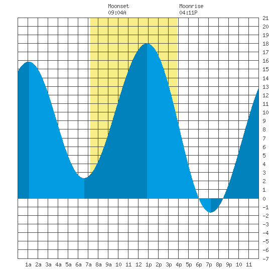 Lake Bay tide chart for Wednesday, November 9, 2022