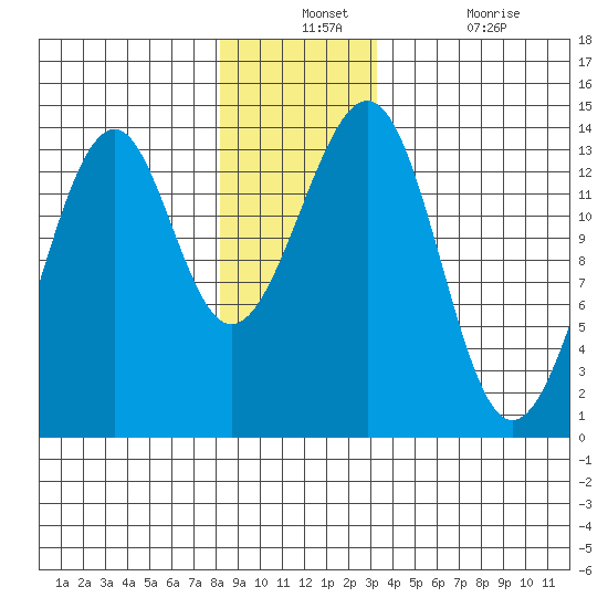 Lake Bay tide chart for Monday, December 12, 2022