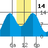 Lake Bay tide chart for Wednesday, December 14, 2022