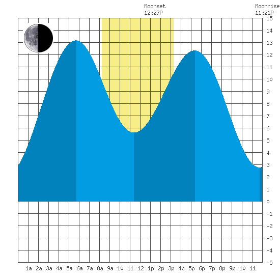 Lake Bay tide chart for Thursday, December 15, 2022