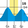 Lake Bay tide chart for Friday, December 16, 2022