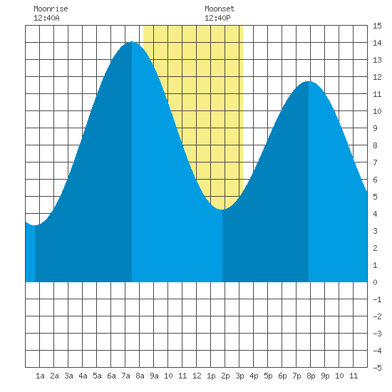 Lake Bay tide chart for Saturday, December 17, 2022