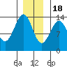 Lake Bay tide chart for Sunday, December 18, 2022
