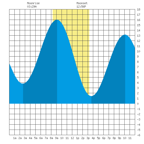 Lake Bay tide chart for Monday, December 19, 2022