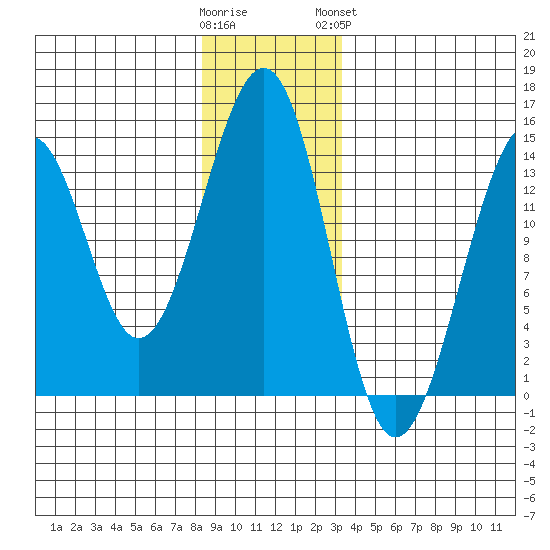 Lake Bay tide chart for Thursday, December 22, 2022
