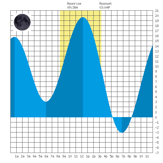 Lake Bay tide chart for Friday, December 23, 2022