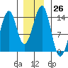Lake Bay tide chart for Monday, December 26, 2022
