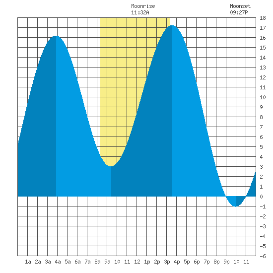 Lake Bay tide chart for Tuesday, December 27, 2022