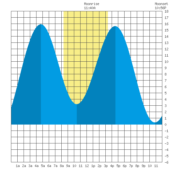 Lake Bay tide chart for Wednesday, December 28, 2022