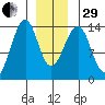 Lake Bay tide chart for Thursday, December 29, 2022