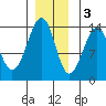 Lake Bay tide chart for Saturday, December 3, 2022