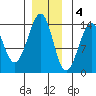 Lake Bay tide chart for Sunday, December 4, 2022