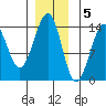 Lake Bay tide chart for Monday, December 5, 2022