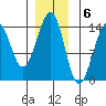 Lake Bay tide chart for Tuesday, December 6, 2022