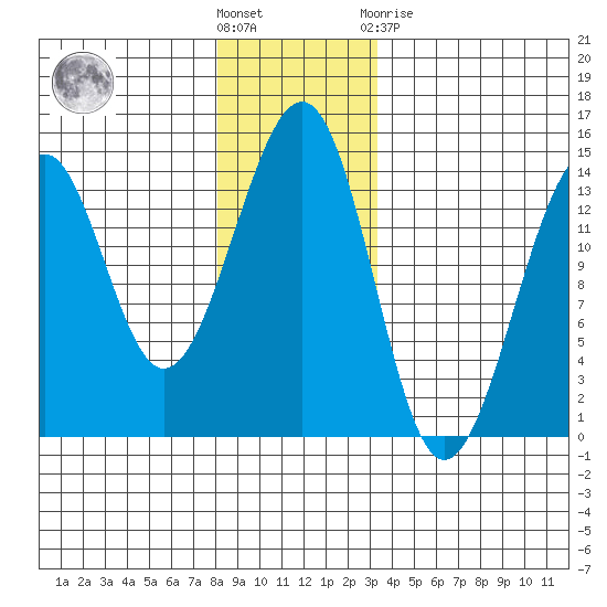 Lake Bay tide chart for Wednesday, December 7, 2022