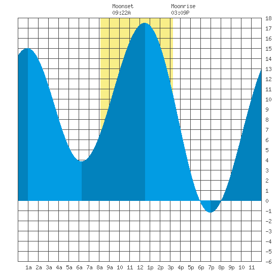 Lake Bay tide chart for Thursday, December 8, 2022