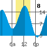 Lake Bay tide chart for Thursday, December 8, 2022