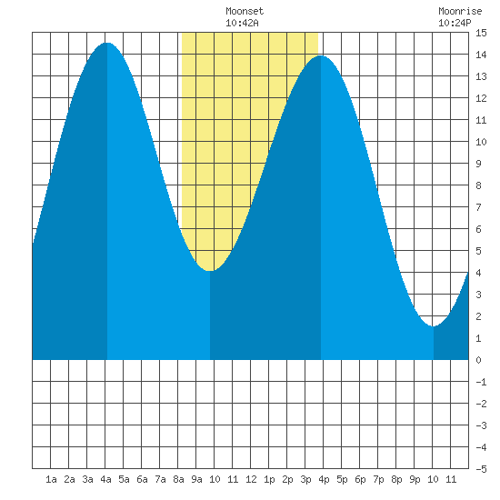 Lake Bay tide chart for Thursday, January 12, 2023
