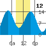 Lake Bay tide chart for Thursday, January 12, 2023