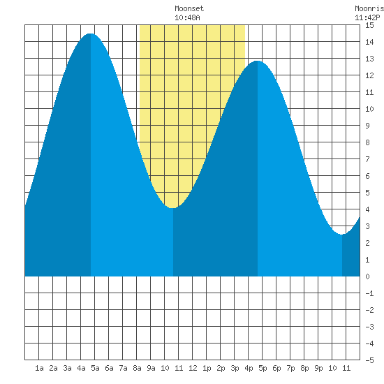 Lake Bay tide chart for Friday, January 13, 2023