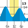 Lake Bay tide chart for Friday, January 13, 2023