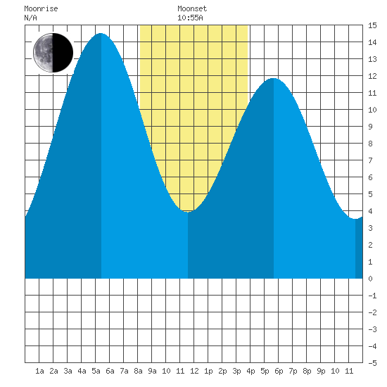 Lake Bay tide chart for Saturday, January 14, 2023