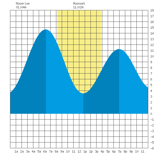 Lake Bay tide chart for Sunday, January 15, 2023