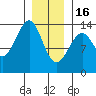 Lake Bay tide chart for Monday, January 16, 2023