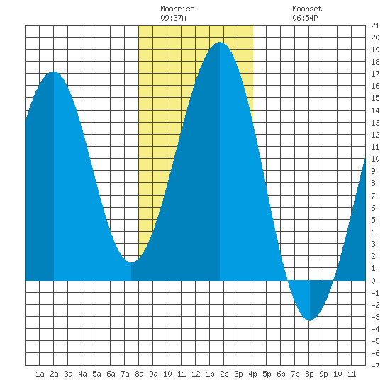 Lake Bay tide chart for Monday, January 23, 2023