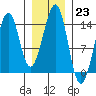Lake Bay tide chart for Monday, January 23, 2023
