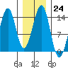 Lake Bay tide chart for Tuesday, January 24, 2023