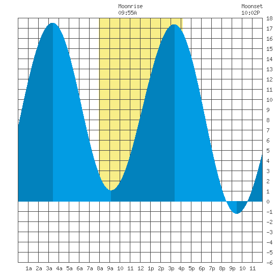 Lake Bay tide chart for Wednesday, January 25, 2023
