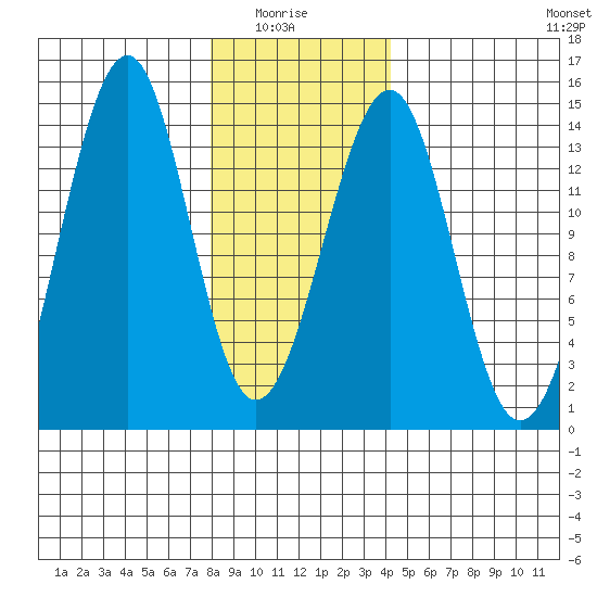 Lake Bay tide chart for Thursday, January 26, 2023