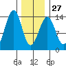 Lake Bay tide chart for Friday, January 27, 2023