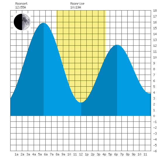 Lake Bay tide chart for Saturday, January 28, 2023