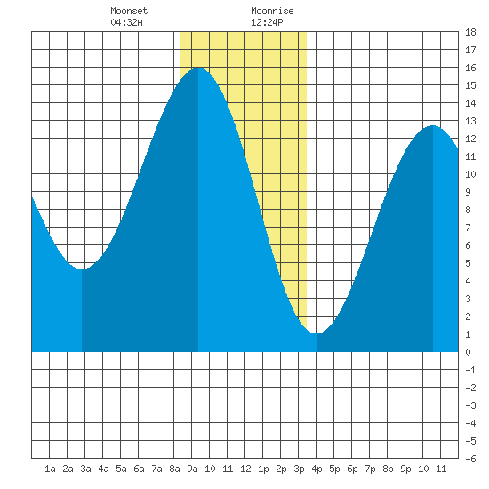Lake Bay tide chart for Monday, January 2, 2023