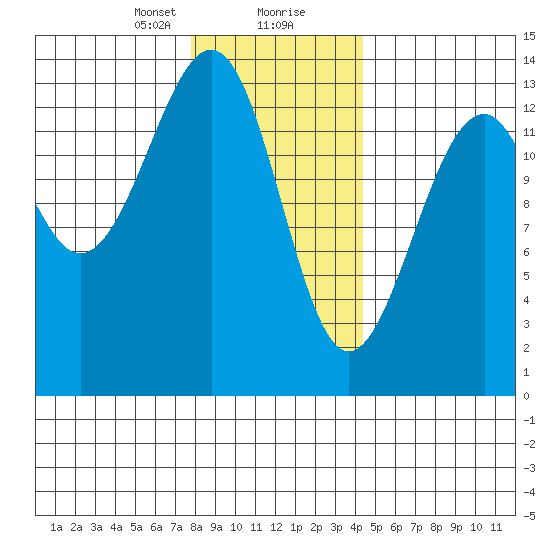 Lake Bay tide chart for Tuesday, January 31, 2023