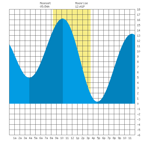 Lake Bay tide chart for Tuesday, January 3, 2023