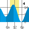 Lake Bay tide chart for Wednesday, January 4, 2023