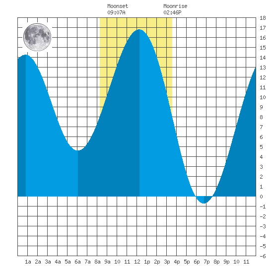 Lake Bay tide chart for Friday, January 6, 2023