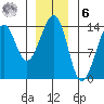 Lake Bay tide chart for Friday, January 6, 2023
