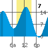 Lake Bay tide chart for Saturday, January 7, 2023