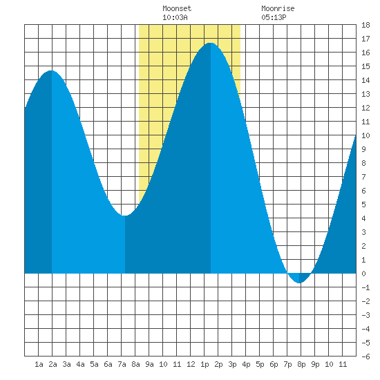 Lake Bay tide chart for Sunday, January 8, 2023