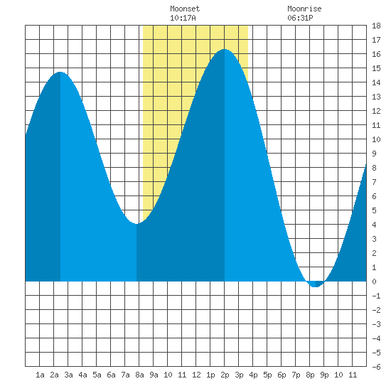 Lake Bay tide chart for Monday, January 9, 2023