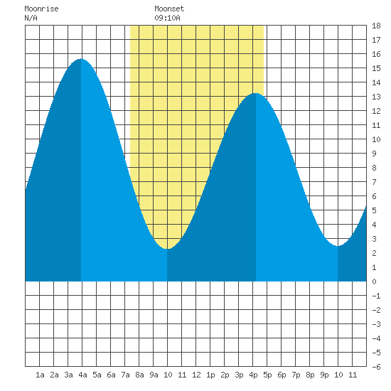 Lake Bay tide chart for Saturday, February 11, 2023