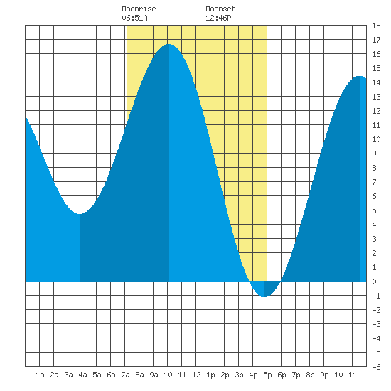 Lake Bay tide chart for Friday, February 17, 2023