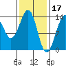 Lake Bay tide chart for Friday, February 17, 2023